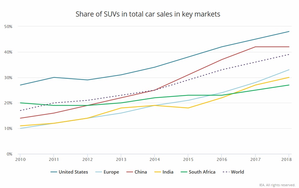 Growth of SUVs as a share of the global car market, 2010-2018