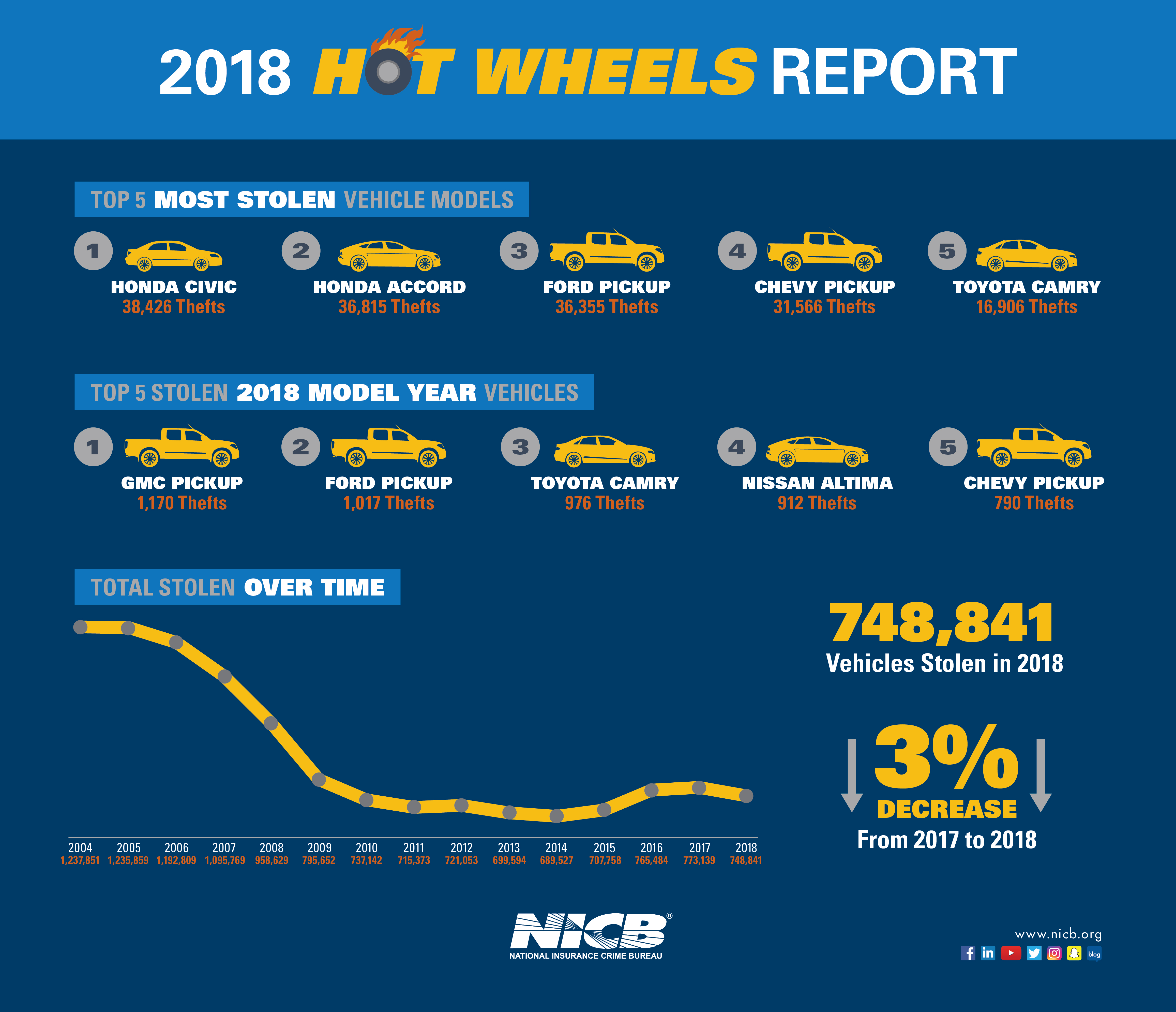 2018 NICB Most Stolen Vehicles Report