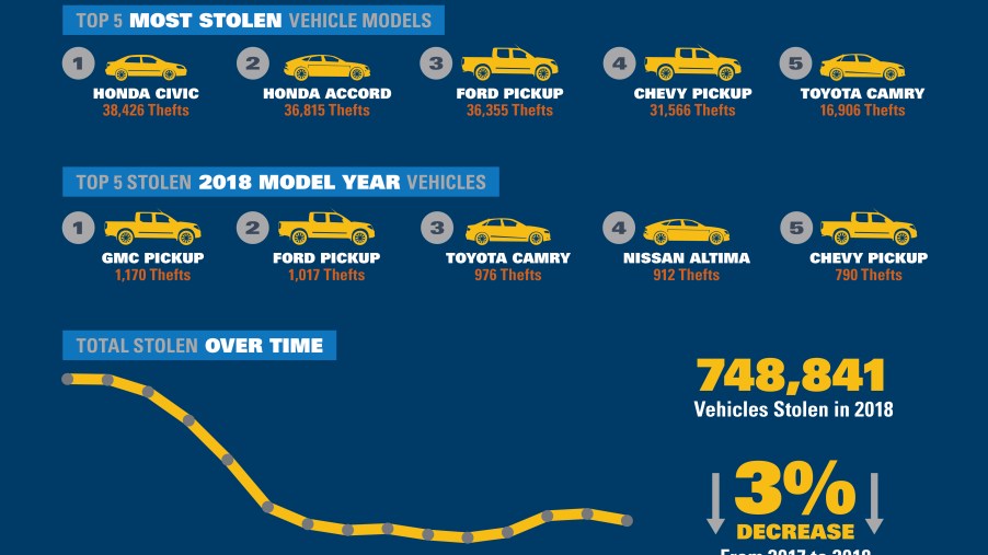 2018 NICB Most Stolen Vehicles Report