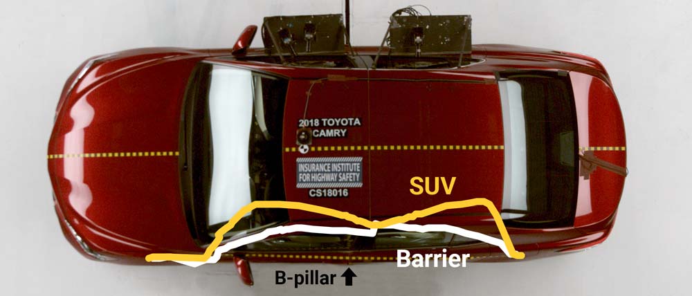 Comparing IIHS side-impact test deformation between the barrier (white) and the SUV (yellow)