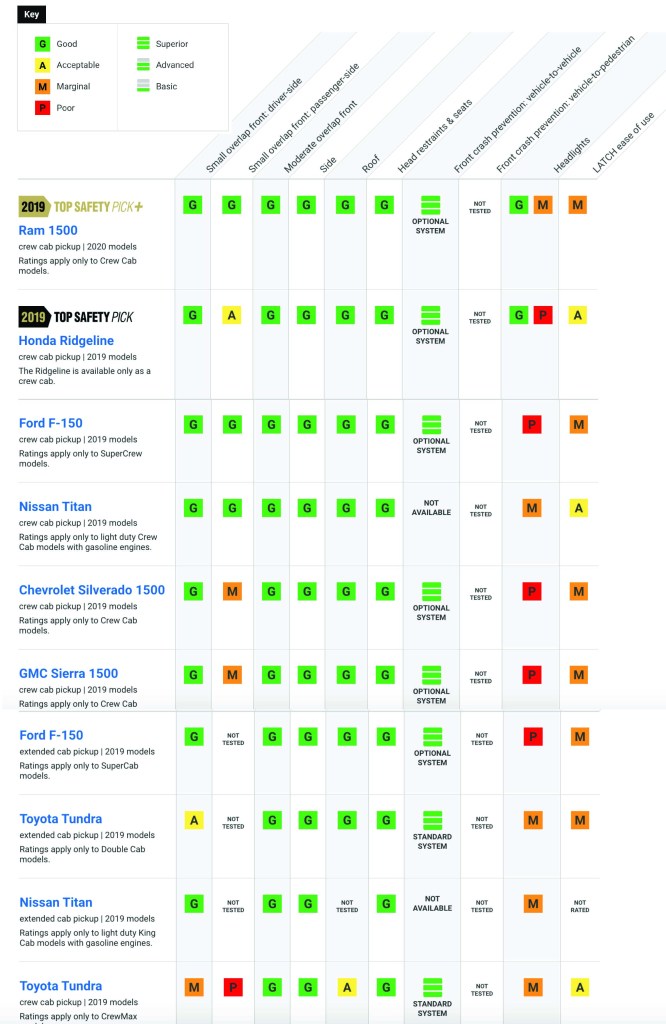 IIHS Safety Ratings 2019 Full-Size Pickups