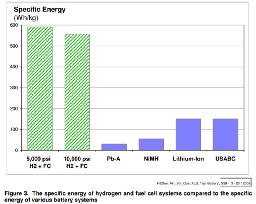 US DOE Comparison of energy densities