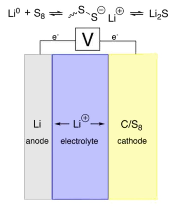 Lithium-sulfur battery chemistry diagram