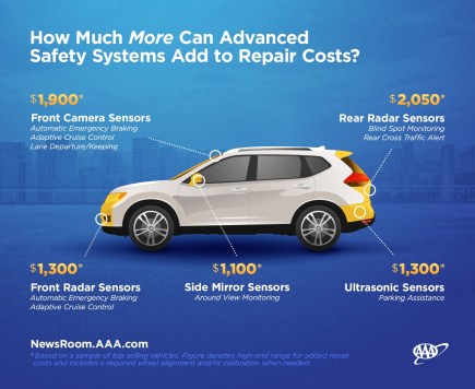 Advanced Safety Features Are Driving up the Cost of Car Repairs