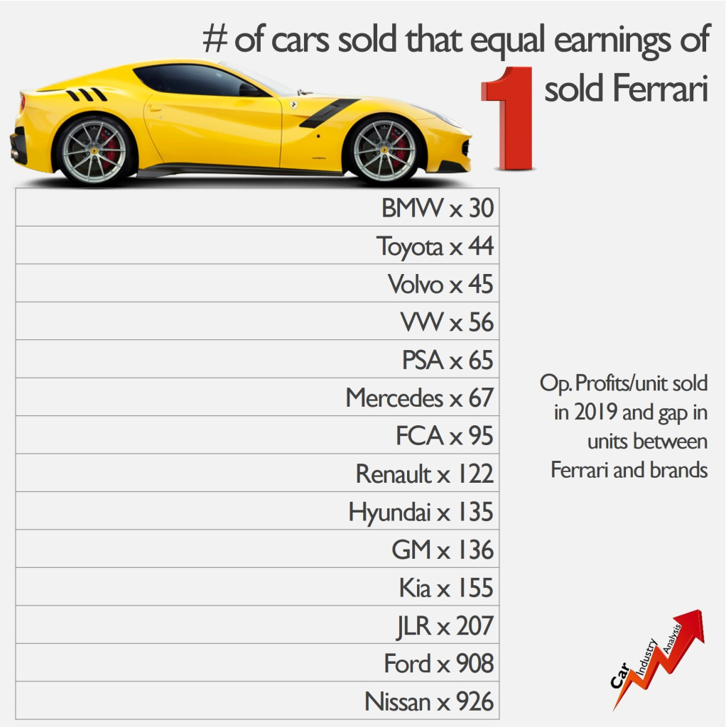 Infographic from Fiat Group World