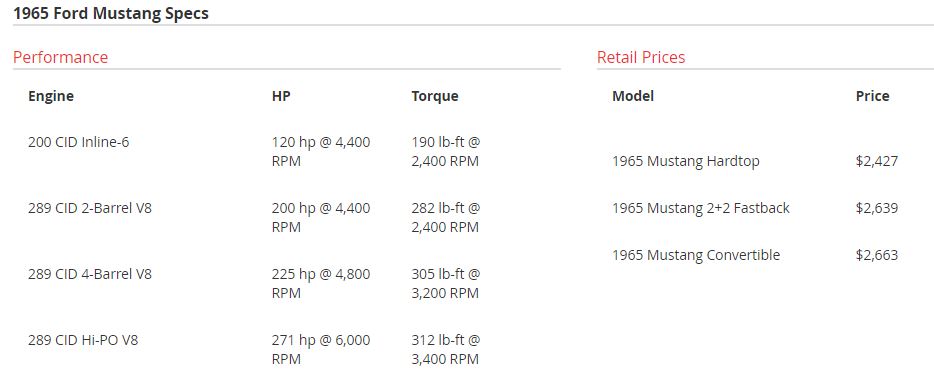 A table shows a list of engine choices and horsepower outputs for the 1965 ford Mustang