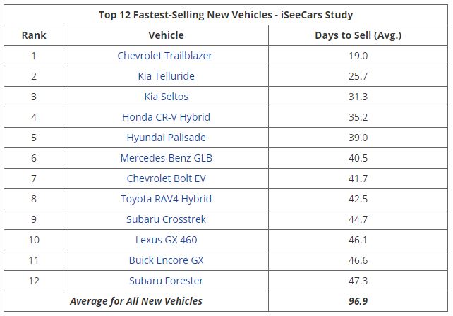 A table listing auto sales from March through June 2020. The Chevrolet Trailblazer has the shortest sale time | iSeeCars.com