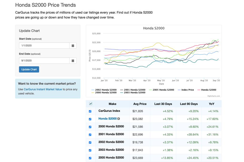 Honda S2000 price trends