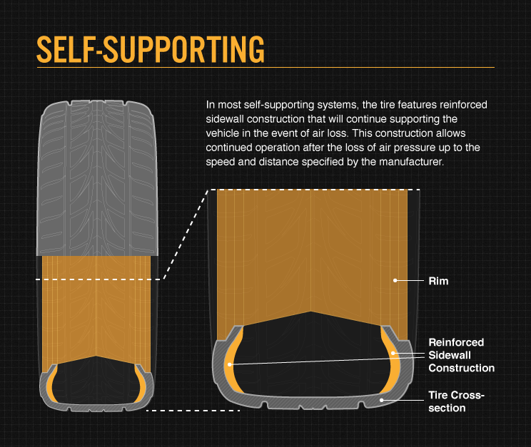 A diagram of run-flat tires | Bridgestone