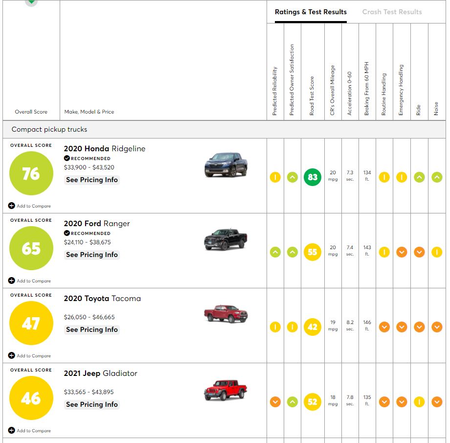 A comparistion of pickup trucks by Consumer Reports