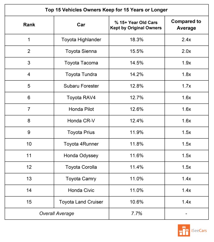 The Top 15 Vehicles Owners Keeps for 15 Years or Longer