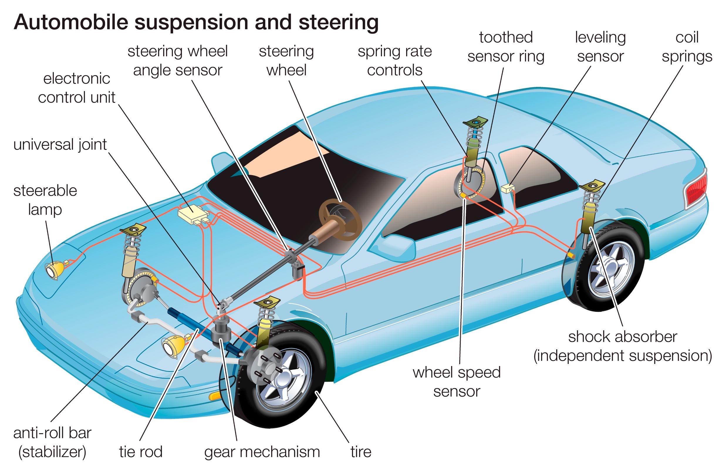 A labeled diagram of a car's steering and suspension systems