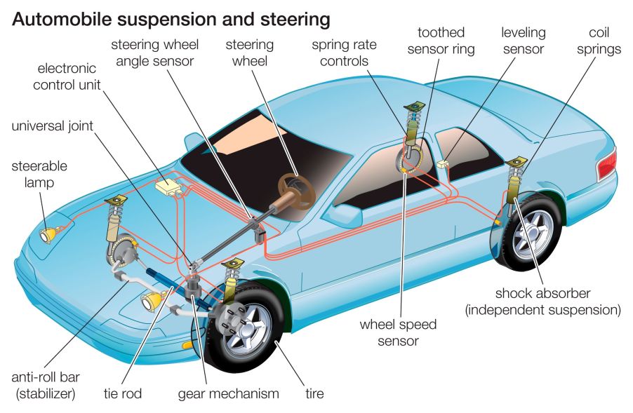 A labeled diagram of a car's steering and suspension systems