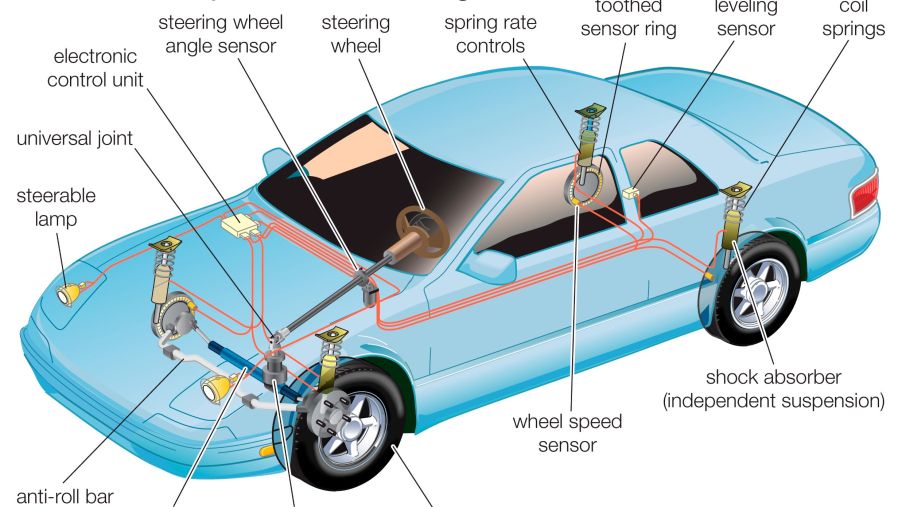 A labeled diagram of a car's steering and suspension systems