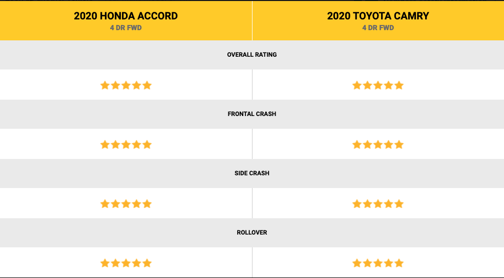 Honda Accord and Toyota Camry Ratings comparison