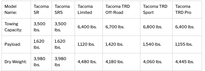 2021 Toyota Tacoma tow capacities 