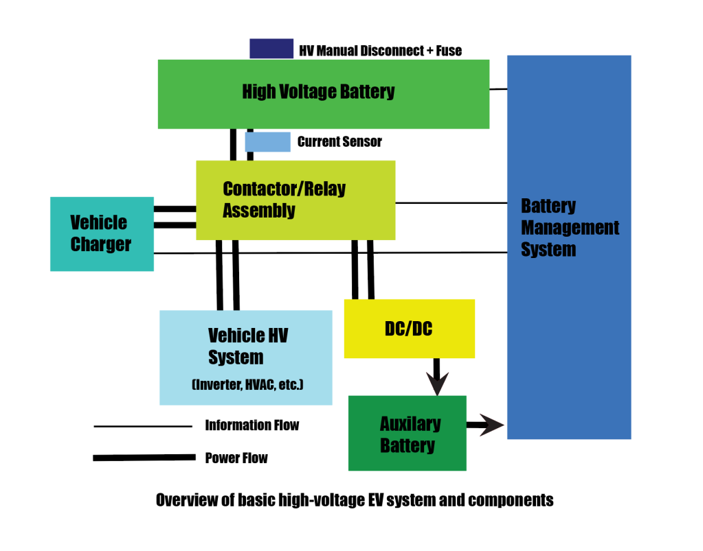 Basic High Voltage EV System diagram