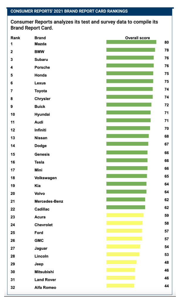 Consumer Reports Says These Are the 2021 Brands