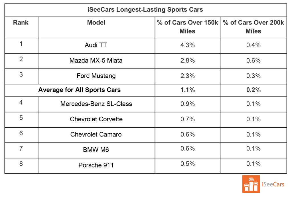 The list of the "Longest-lasting sports cars"