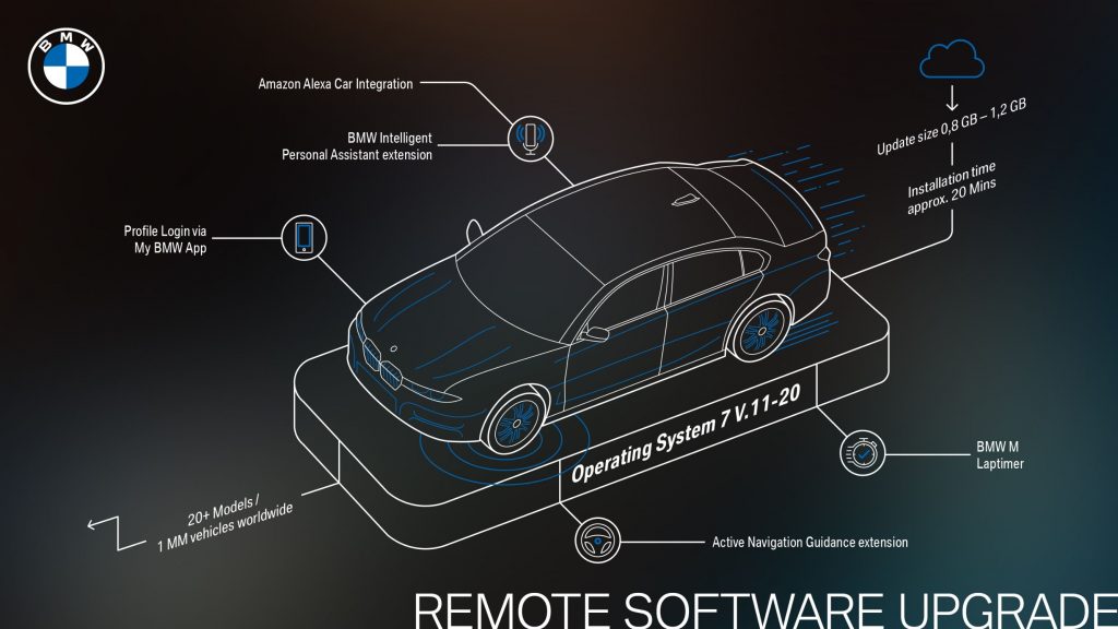 BMW diagram explaining the latest over-the-air update | BMW