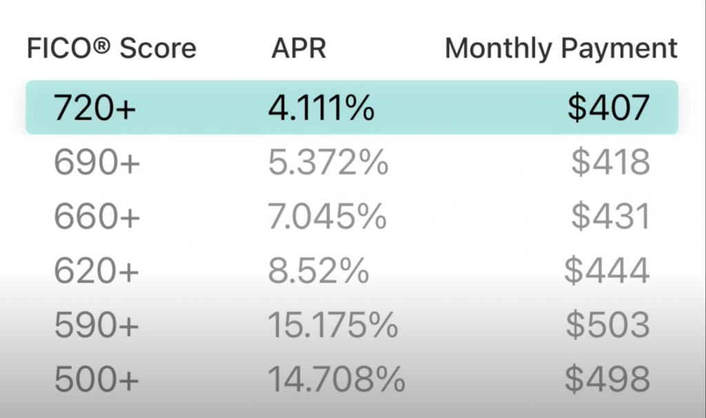 Here are some sample interest rates and monthly payments for buyers with bad credit