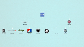 graph showing the breakdown of FCA ownership