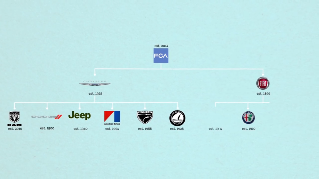 graph showing the breakdown of which car brands FCA owns