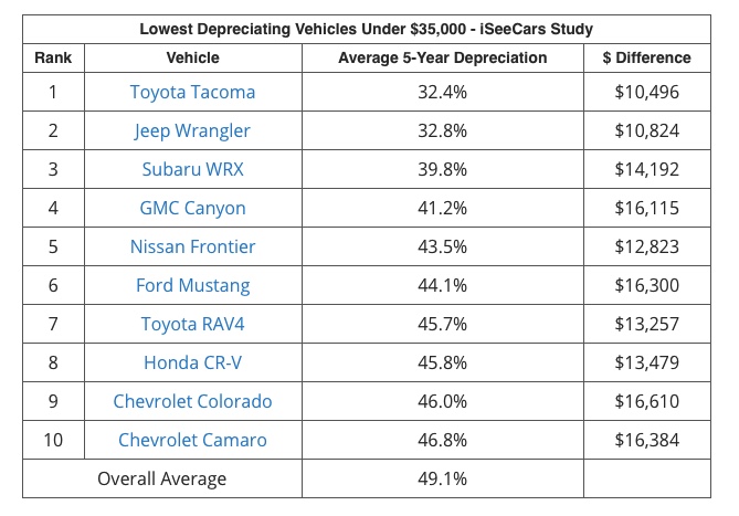 iSeeCars chart of the 10 vehicles under $35,000 that also have the best resale value