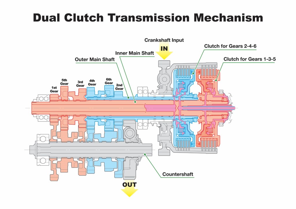 A cutaway, labeled diagram of a first-generation Honda dual-clutch automatic motorcycle transmission