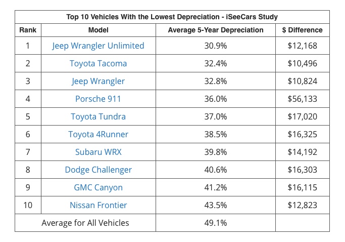 iSeeCars chart of the vehicles with the best resale value. 