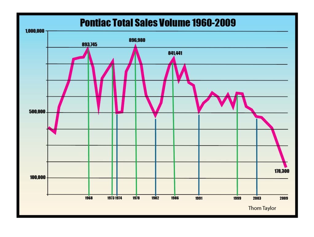 Pontiac sales volume chart