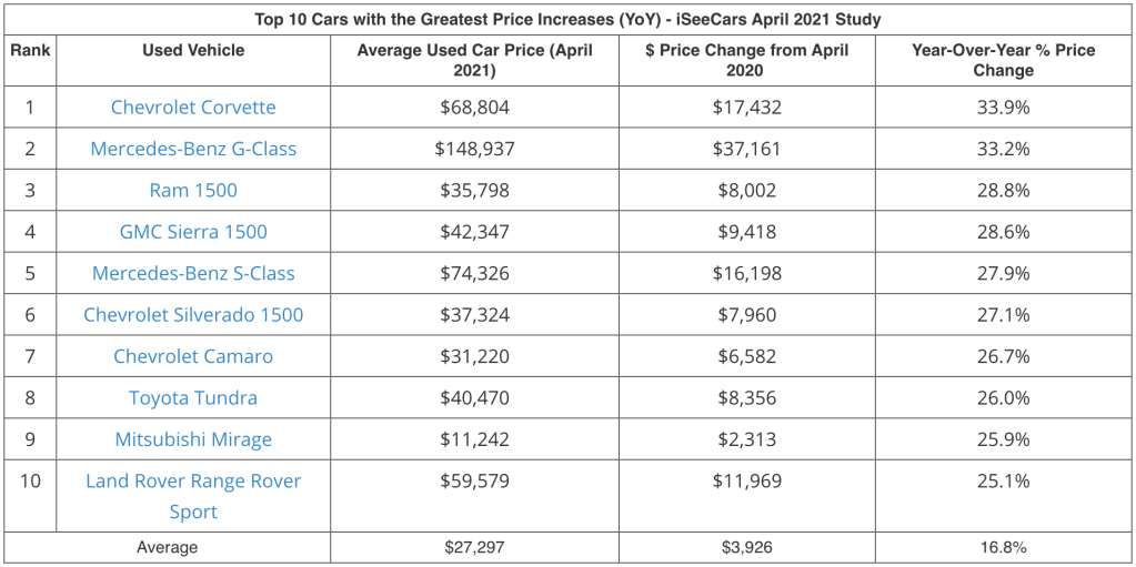 An image of a table showcasing data highlighting the worst used cars to buy from a recent iSeeCars study.