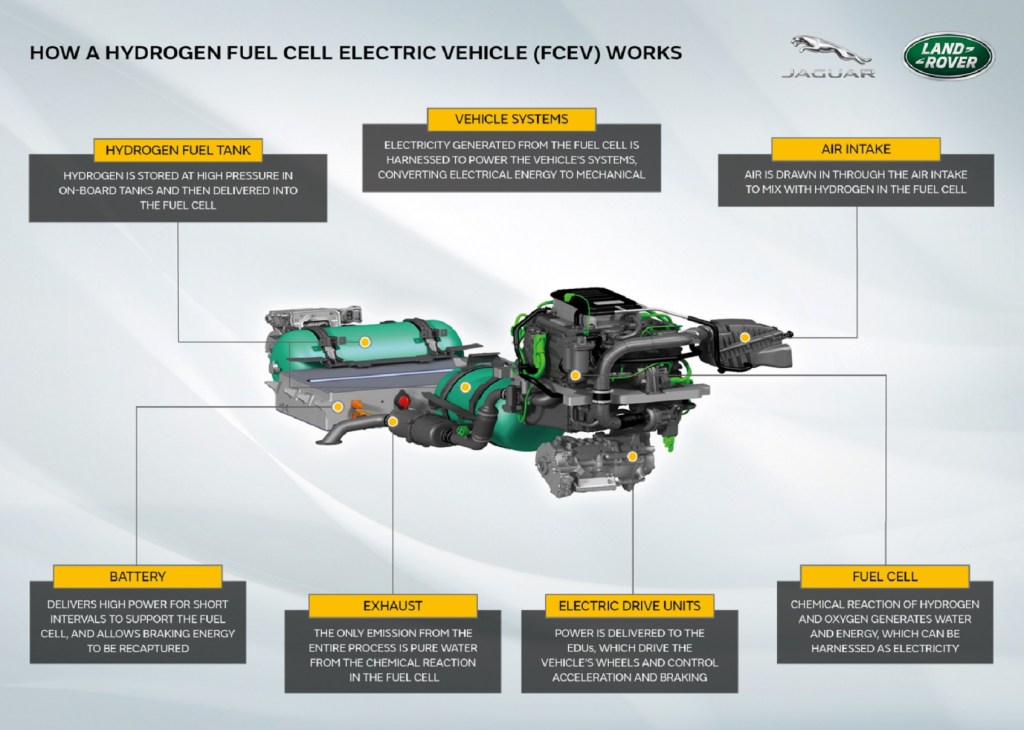 A diagram of the Land Rover Defender EV's hydrogen fuel cell powertrain