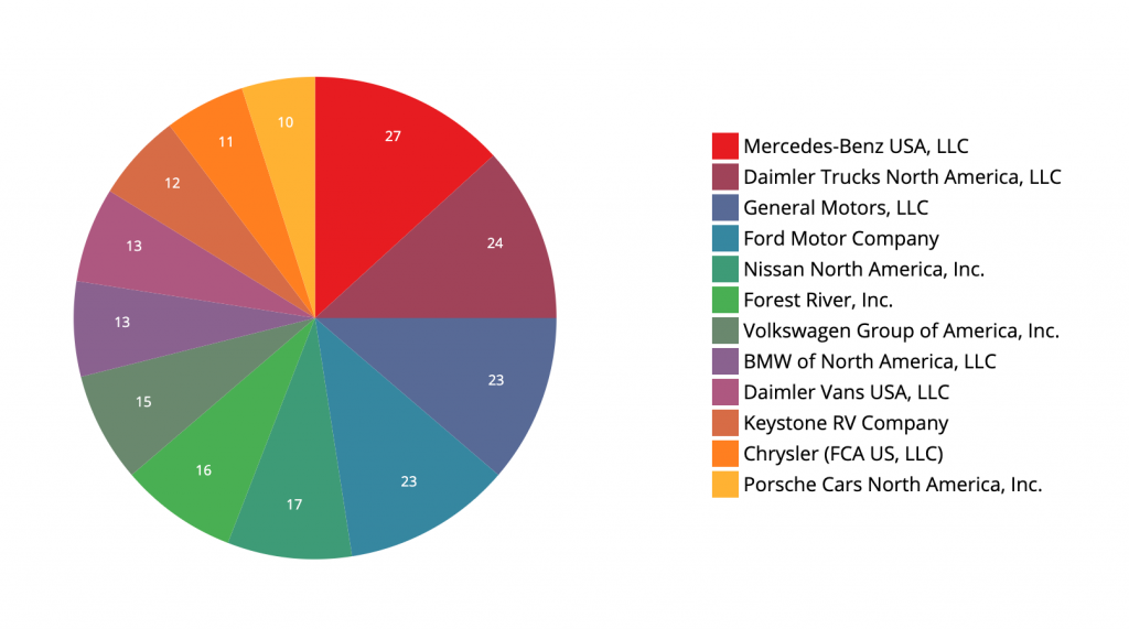NHTSA pie chart of 2021 recalls