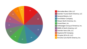 NHTSA pie chart of 2021 recalls