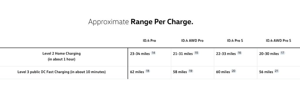 a timing chart showing how long it takes for various Volkswagen ID.4 models to charge on different types of charging docks