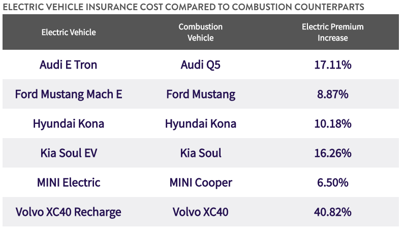 a table showing Electric vehicle insurance rates compared to gas vehicles