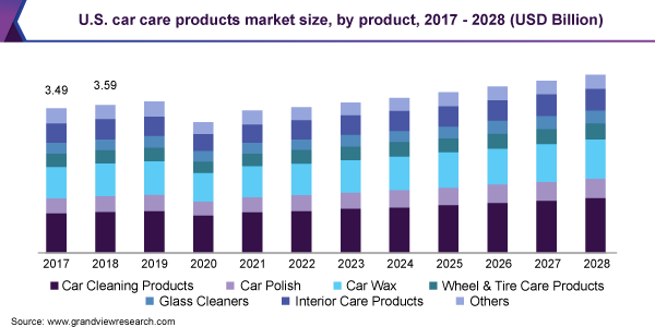 Graph of Global Car Cleaning Market Value From 2017-2028