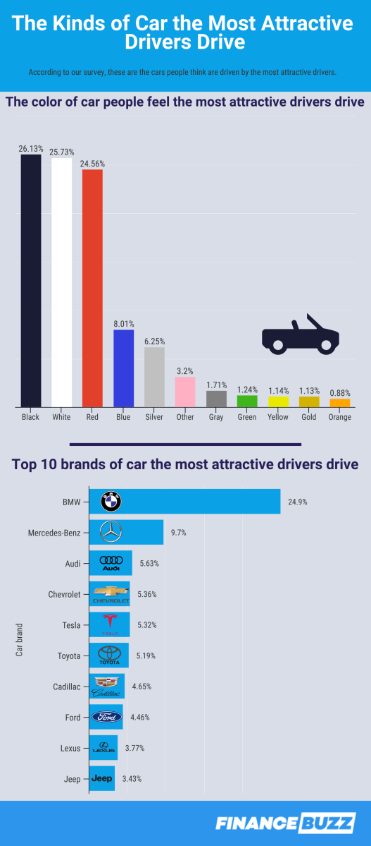infographic from Finance Buzz