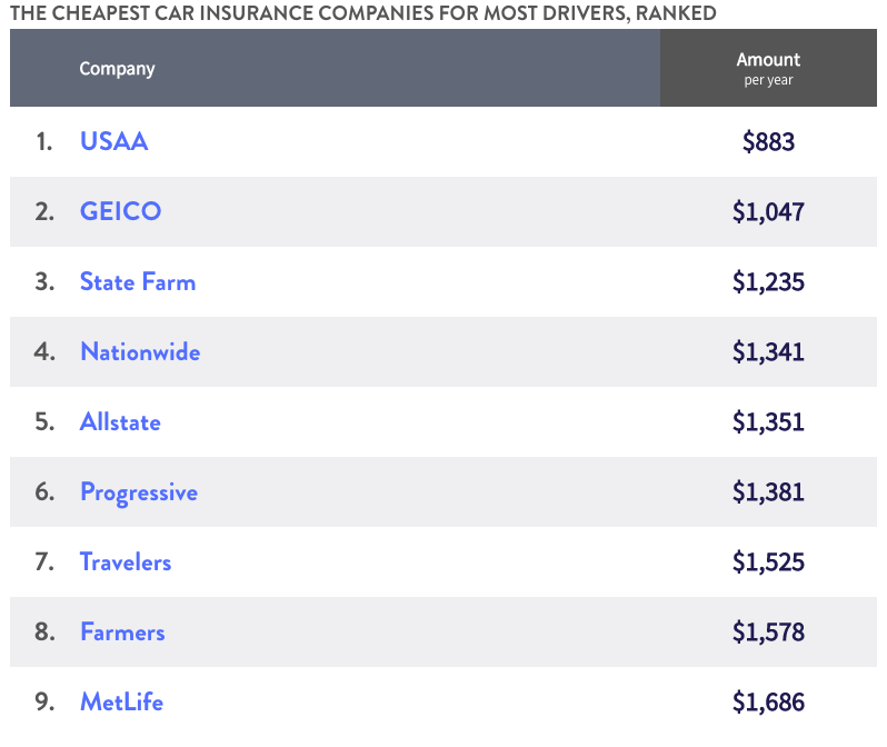 The cheapest car insurance companies for most drivers