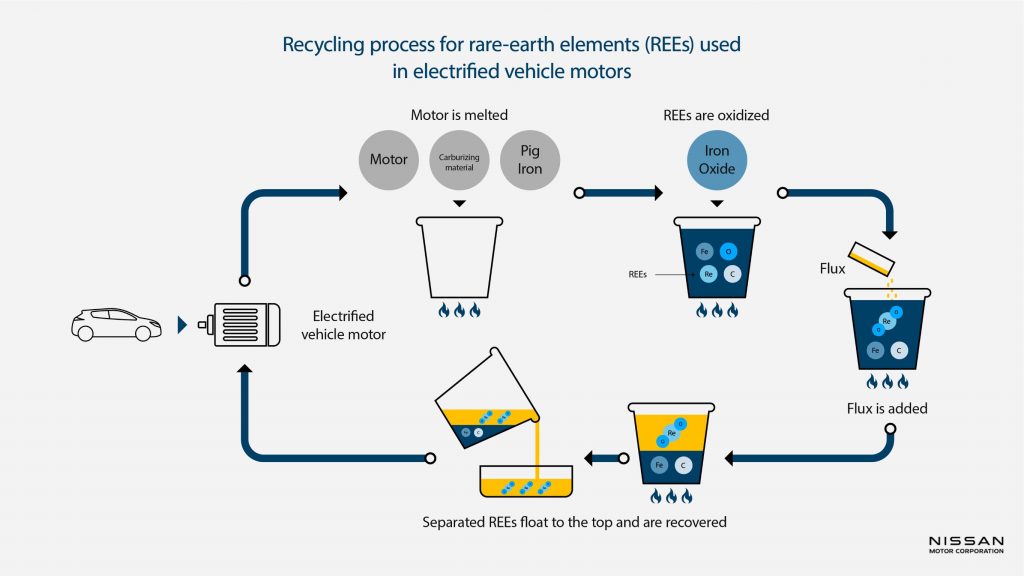 A diagram of the rare-earth metal recycling process developed by Nissan and Waseda University