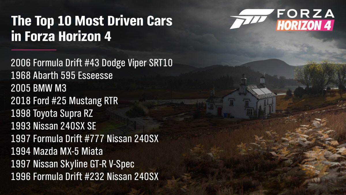A list of the Top 10 Most Driven Cars in Forza Horizon 4.