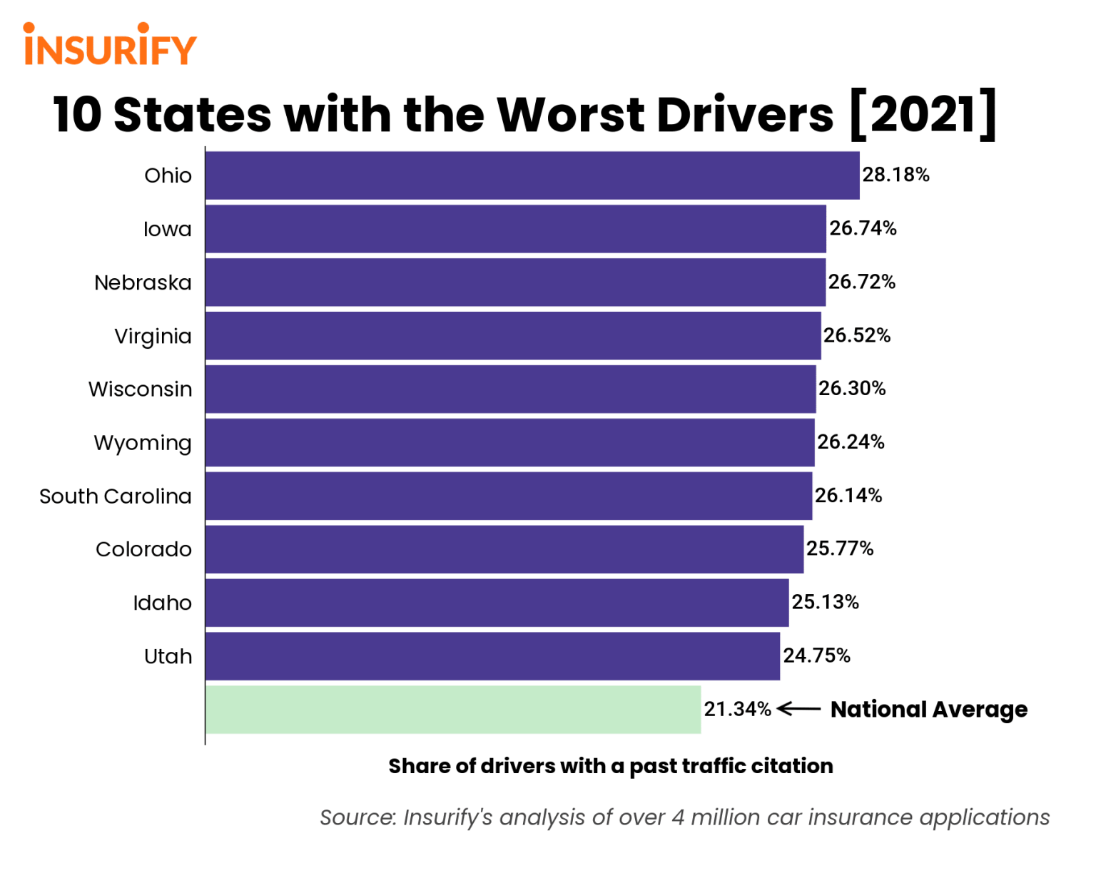 Top 10 States With the Worst Drivers