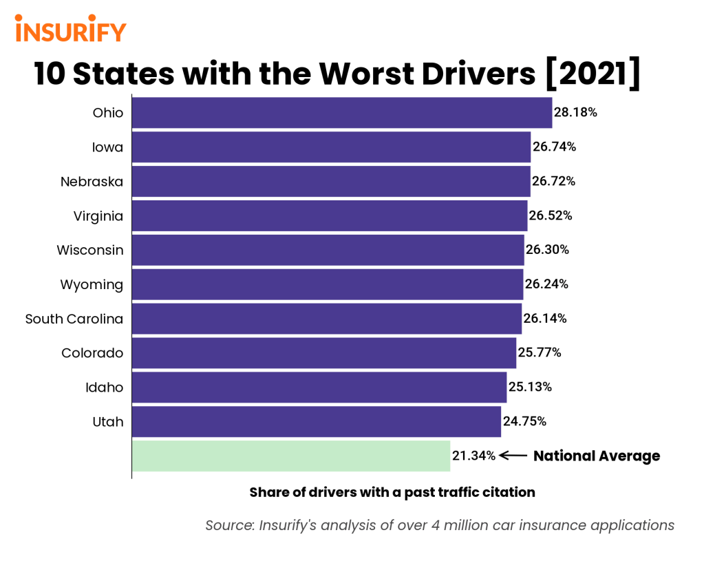 Top 10 States with the most traffic incidents in 2021