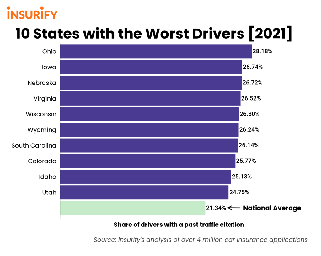 Top 10 States with the most traffic incidents in 2021