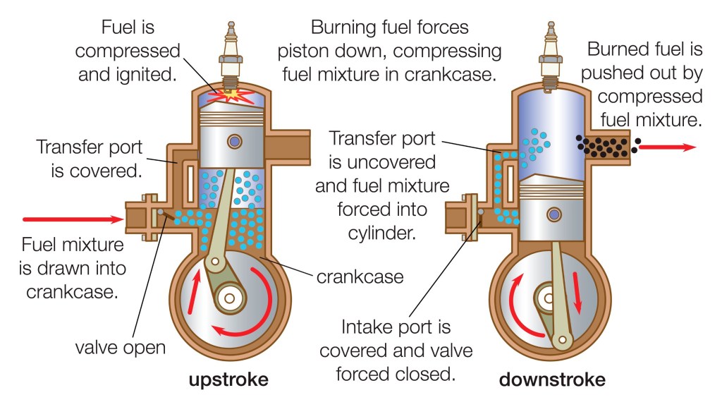 A labeled diagram showing a 2-stroke engine's combustion cycle