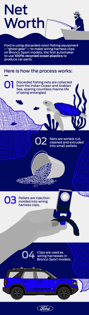 An infographic displaying the process through which Ford goes to use recycled ocean plastic materials to make a component for the Ford Bronco Sport.