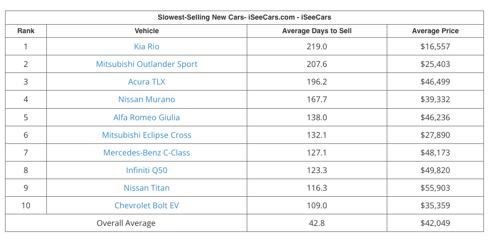 a table showing The slowest-selling new cars according to iSeeCars