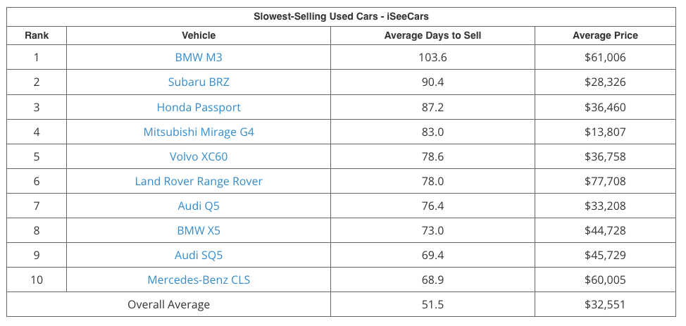 The slowest-selling used cars according to iSeeCars