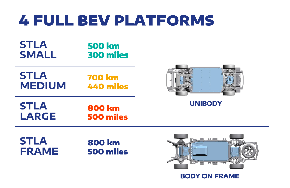The Stellantis STLA platform comes in four sizes. 